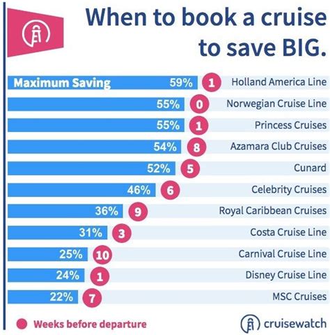 when are cruise prices cheapest
